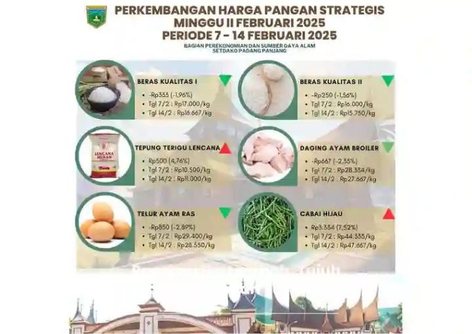 7 Komoditas Pangan Alami Penurunan Harga pada Minggu ke-2 Februari 2025