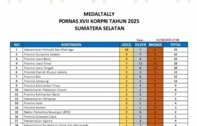 Lampung Torehkan Prestasi Gemilang di Pornas Korpri XVII 2025, Tempati Peringkat 8 Nasional